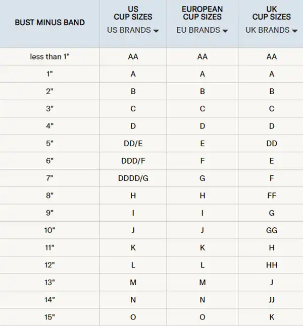 A cup size showing the difference between the top and bottom bust sizes, in American, European, and British sizes.